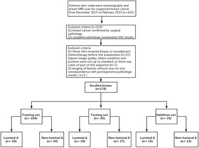 Identification of Luminal A breast cancer by using deep learning analysis based on multi-modal images